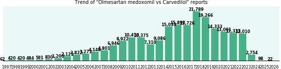 Olmesartan medoxomil vs Carvedilol drug comparison reports.